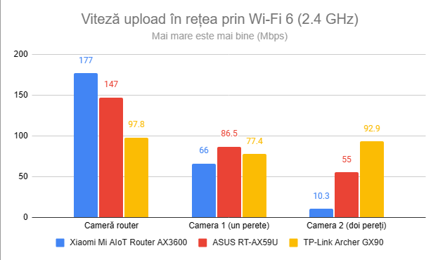 Viteza de upload în reÈea prin Wi-Fi 6 (2,4 GHz)
