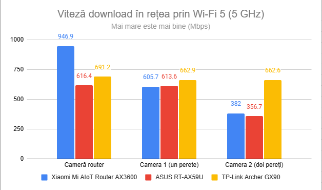 Viteza de descÄrcare în reÈea prin Wi-Fi 5 (5 GHz)