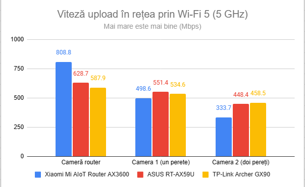 Viteza de upload în reÈea prin Wi-Fi 5 (5 GHz)
