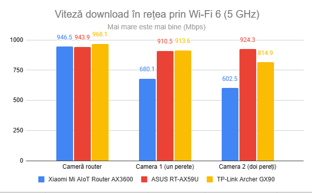 Viteza de descÄrcare în reÈea prin Wi-Fi 6 (5 GHz)