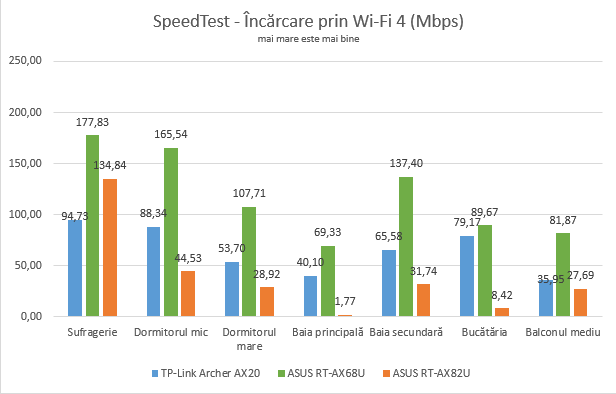 ASUS RT-AX68U - SpeedTest - Viteza de Ã®ncÄƒrcare prin Wi-Fi 4