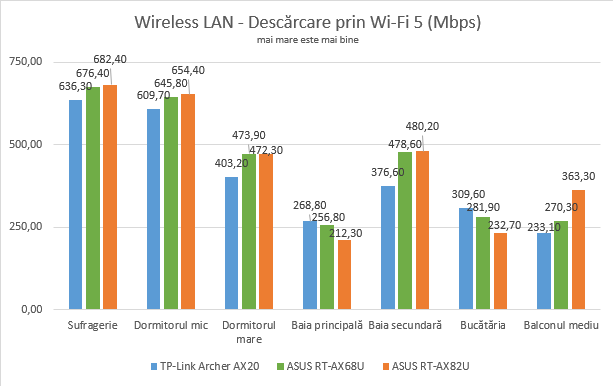 ASUS RT-AX68U - Viteza de descÄƒrcare prin Wi-Fi 5