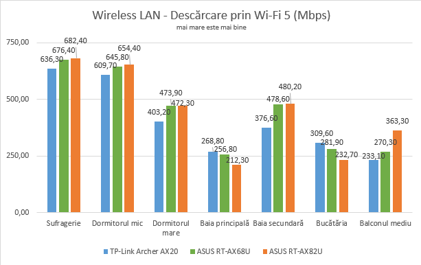 ASUS RT-AX68U - Viteza de descÄrcare prin Wi-Fi 5