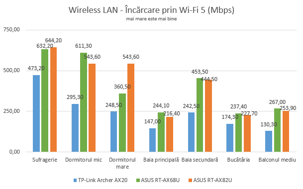 ASUS RT-AX68U - Viteza de Ã®ncÄƒrcare prin Wi-Fi 5