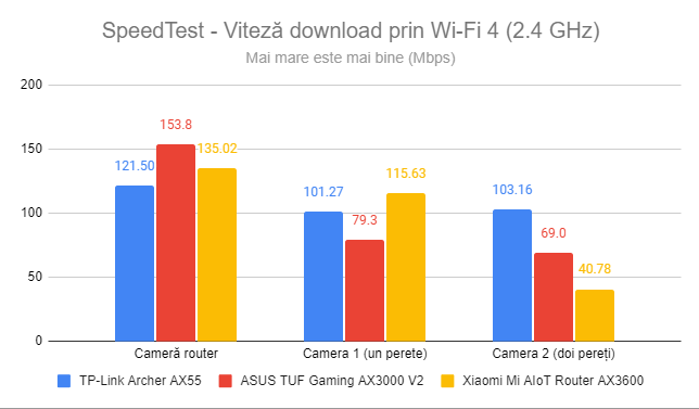 SpeedTest - Viteza de descÄƒrcare prin Wi-Fi 4 (2,4 GHz)