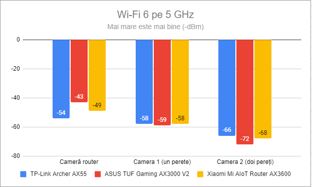 Puterea semnalului prin Wi-Fi 6 (banda de 5 GHz)