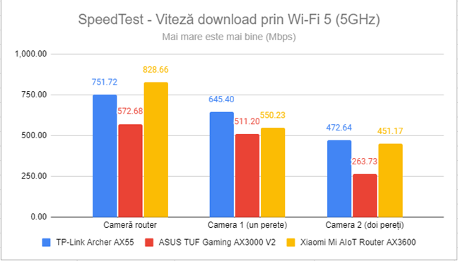 SpeedTest - Viteza de descÄƒrcare prin Wi-Fi 5 (5 GHz)