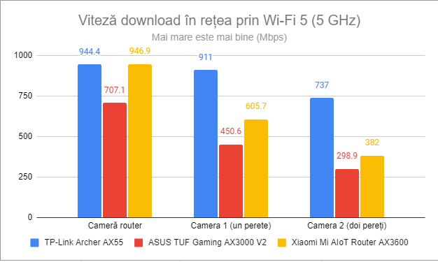 Viteza de descÄƒrcare Ã®n reÈ›ea prin Wi-Fi 5 (5 GHz)