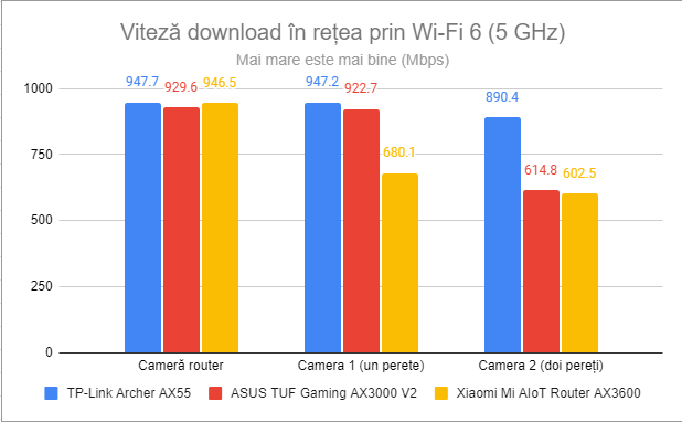 Viteza de descÄƒrcare Ã®n reÈ›ea prin Wi-Fi 6 (5 GHz)