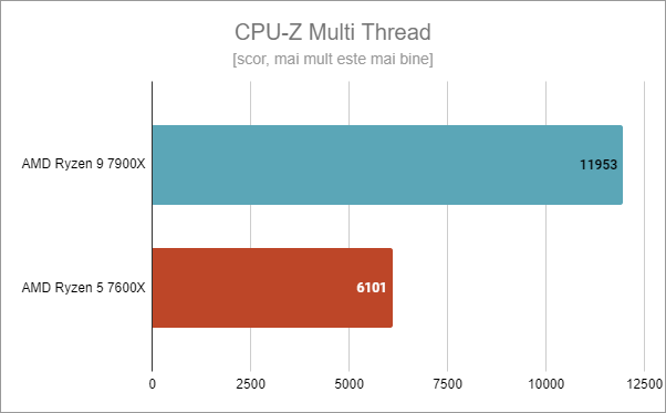 ASUS TUF Gaming B650-Plus WiFi: Rezultate Ã®n CPU-Z Multi Thread