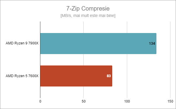 ASUS TUF Gaming B650-Plus WiFi: Rezultate în 7-Zip Compresie