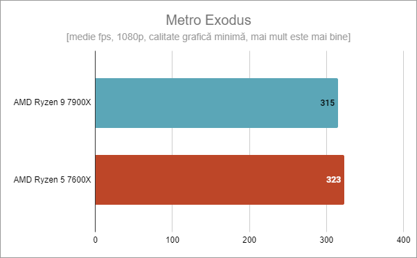 ASUS TUF Gaming B650-Plus WiFi: Rezultate Ã®n Metro Exodus