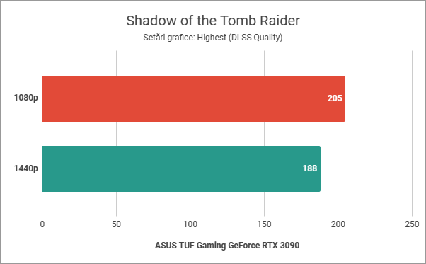 Shadow of the Tomb Raider: Rezultate benchmark