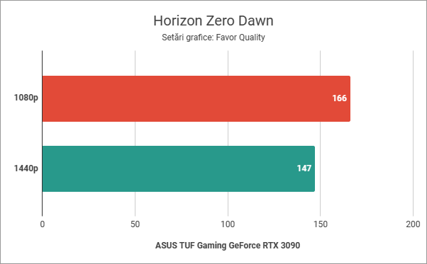 Horizon Zero Dawn: Rezultate benchmark