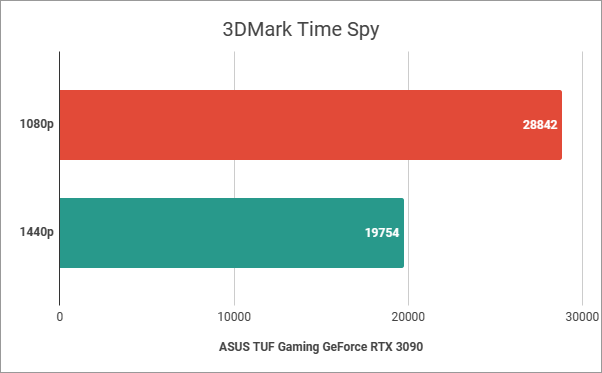 3DMark Time Spy: Rezultate benchmark