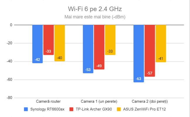 Puterea semnalului prin Wi-Fi 6 (banda de 2,4 GHz)