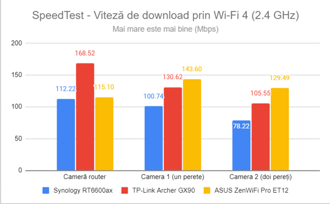 SpeedTest - Viteza de descÄrcare prin Wi-Fi 4 (2,4 GHz)
