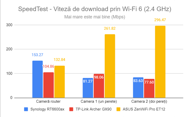 SpeedTest - Viteza de descÄrcare prin Wi-Fi 6 (2,4 GHz)