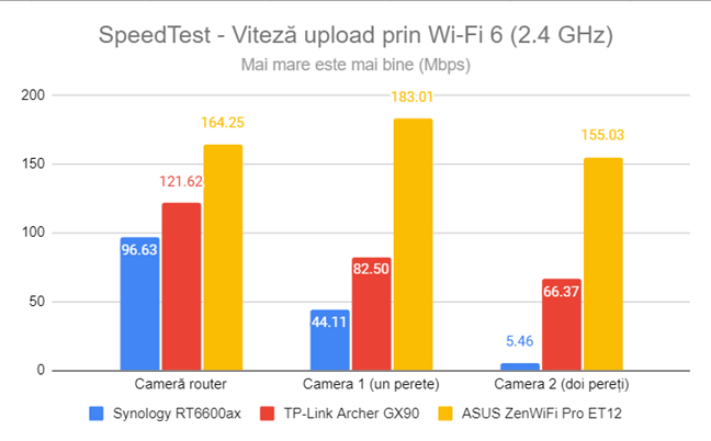 SpeedTest - Viteza de upload prin Wi-Fi 6 (2,4 GHz)