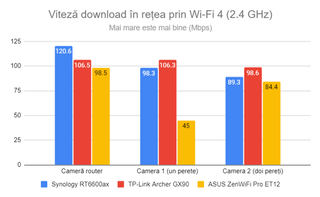 Viteza de descÄrcare în reÈea prin Wi-Fi 4 (2,4 GHz)