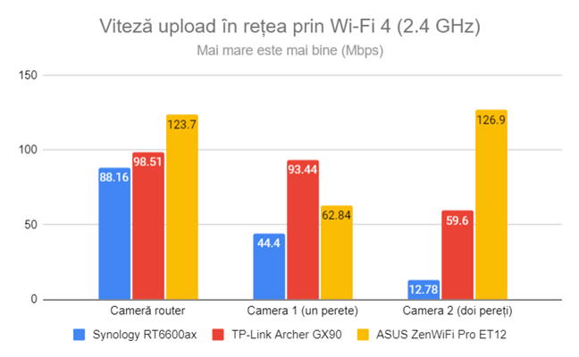 Viteza de upload în rețea prin Wi-Fi 4 (2,4 GHz)