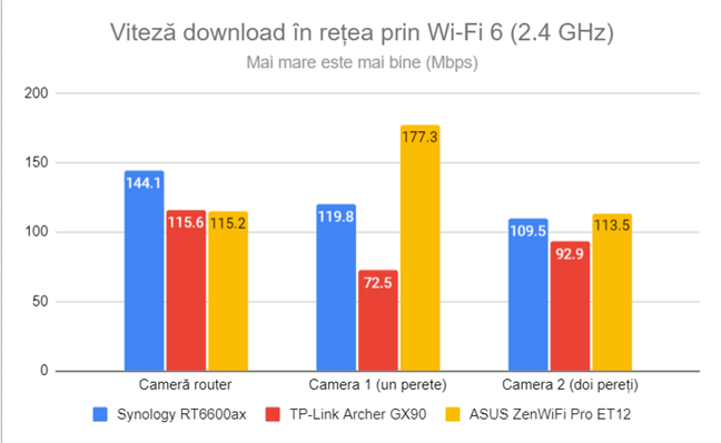 Viteza de descÄrcare în reÈea prin Wi-Fi 6 (2,4 GHz)
