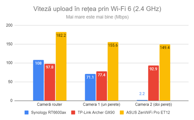 Viteza de upload în reÈea prin Wi-Fi 6 (2,4 GHz)