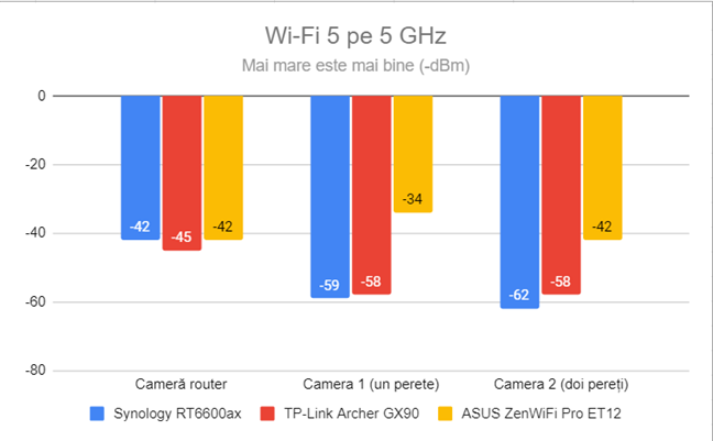 Puterea semnalului prin Wi-Fi 5 (banda de 5 GHz)