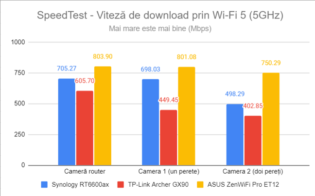 SpeedTest - Viteza de descărcare prin Wi-Fi 5 (5 GHz)