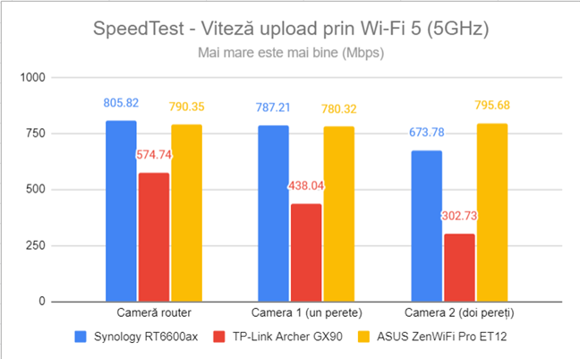 SpeedTest - Viteza de upload prin Wi-Fi 5 (5 GHz)