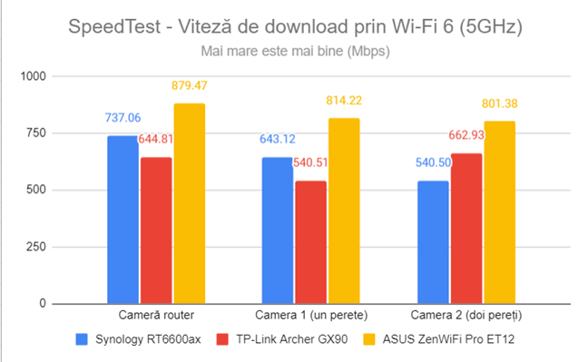 SpeedTest - Viteza de descÄrcare prin Wi-Fi 6 (5 GHz)