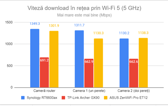 Viteza de descÄrcare în reÈea prin Wi-Fi 5 (5 GHz)