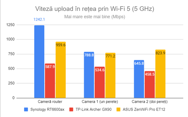 Viteza de upload în rețea prin Wi-Fi 5 (5 GHz)