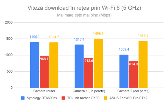 Viteza de descărcare în rețea prin Wi-Fi 6 (5 GHz)