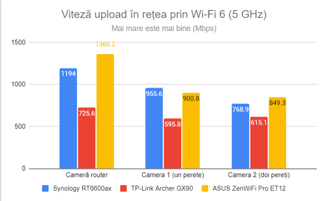 Viteza de upload în reÈea prin Wi-Fi 6 (5 GHz)
