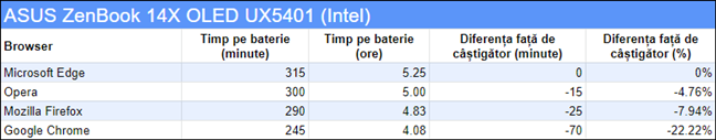 Rezultatele benchmarkurilor de autonomie a bateriei la navigare web pe laptopul ASUS ZenBook 14X OLED UX5401