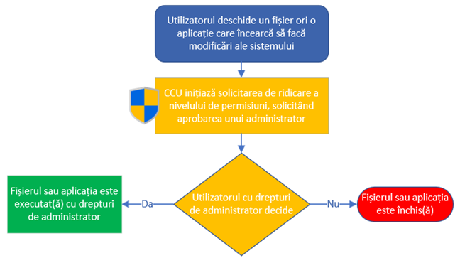 Cum funcÈ›ioneazÄƒ CCU Ã®n Windows