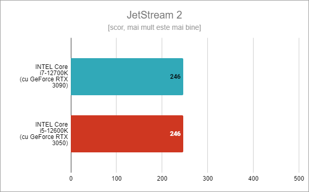 Intel Core i5-12600K: Rezultate benchmark Ã®n JetStream 2