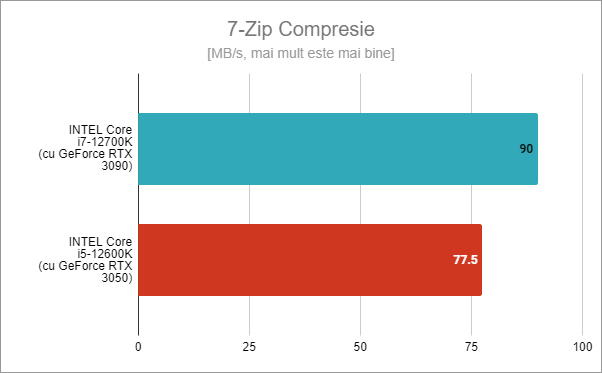 Intel Core i5-12600K: Rezultate benchmark Ã®n 7-Zip Compresie