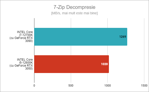 Intel Core i5-12600K: Rezultate benchmark Ã®n 7-Zip Decompresie