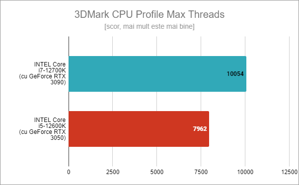 Intel Core i5-12600K: Rezultate benchmark Ã®n 3DMark CPU Profile