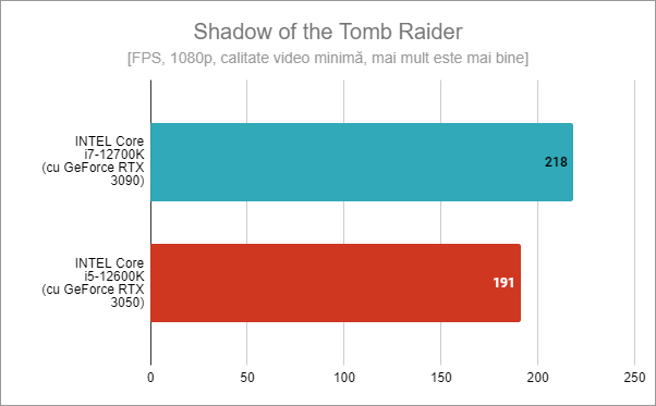 Intel Core i5-12600K: Rezultate benchmark Ã®n Shadow of the Tomb Raider