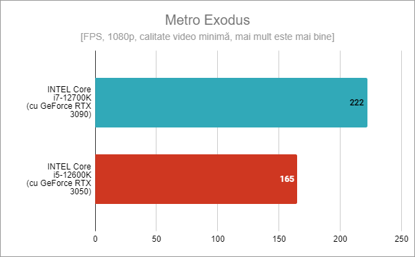 Intel Core i5-12600K: Rezultate benchmark Ã®n Metro Exodus