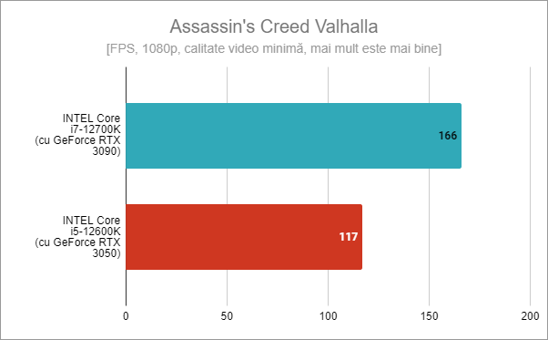 Intel Core i5-12600K: Rezultate benchmark Ã®n Assassin's Creed Valhalla