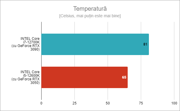 Temperaturi Intel Core i5-12600K