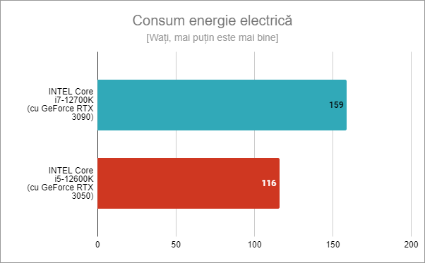 Consum energie electricÄƒ Intel Core i5-12600K