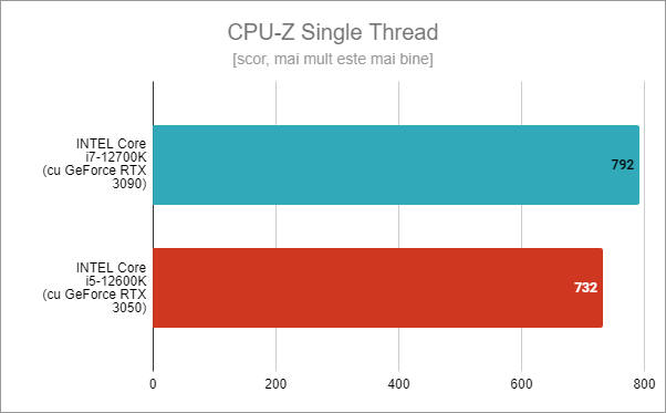 Intel Core i5-12600K: Rezultate benchmark Ã®n CPU-Z Single Thread