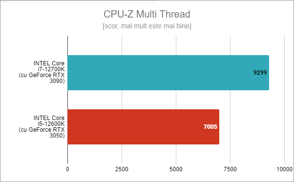 Intel Core i5-12600K: Rezultate benchmark în CPU-Z Multi Thread