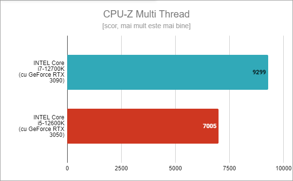 Intel Core i5-12600K: Rezultate benchmark Ã®n CPU-Z Multi Thread