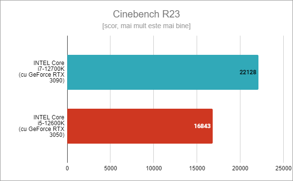 Intel Core i5-12600K: Rezultate benchmark Ã®n Cinebench R23